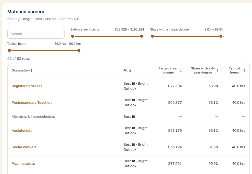 The matched careers table, with early-career income, typical hours, and 4-year-degree share for each occupation, specific to the selected sex and geography.