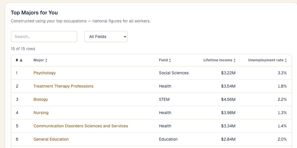 The recommended majors table, personalized to the selected sex, with earnings and degree statistics for each major.