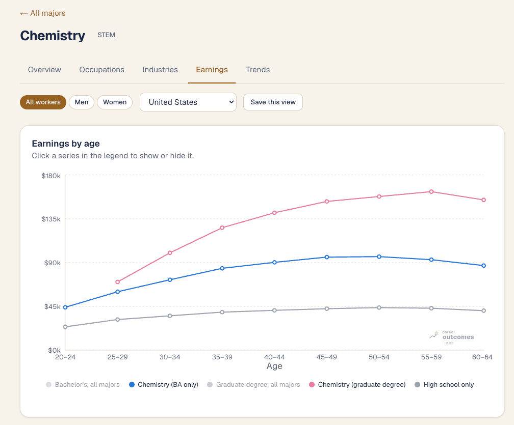 The Earnings tab for Chemistry, plotting earnings by age. Chemistry graduates with a graduate degree earn substantially more than those with a bachelor's only, with the gap widening later in their careers.
