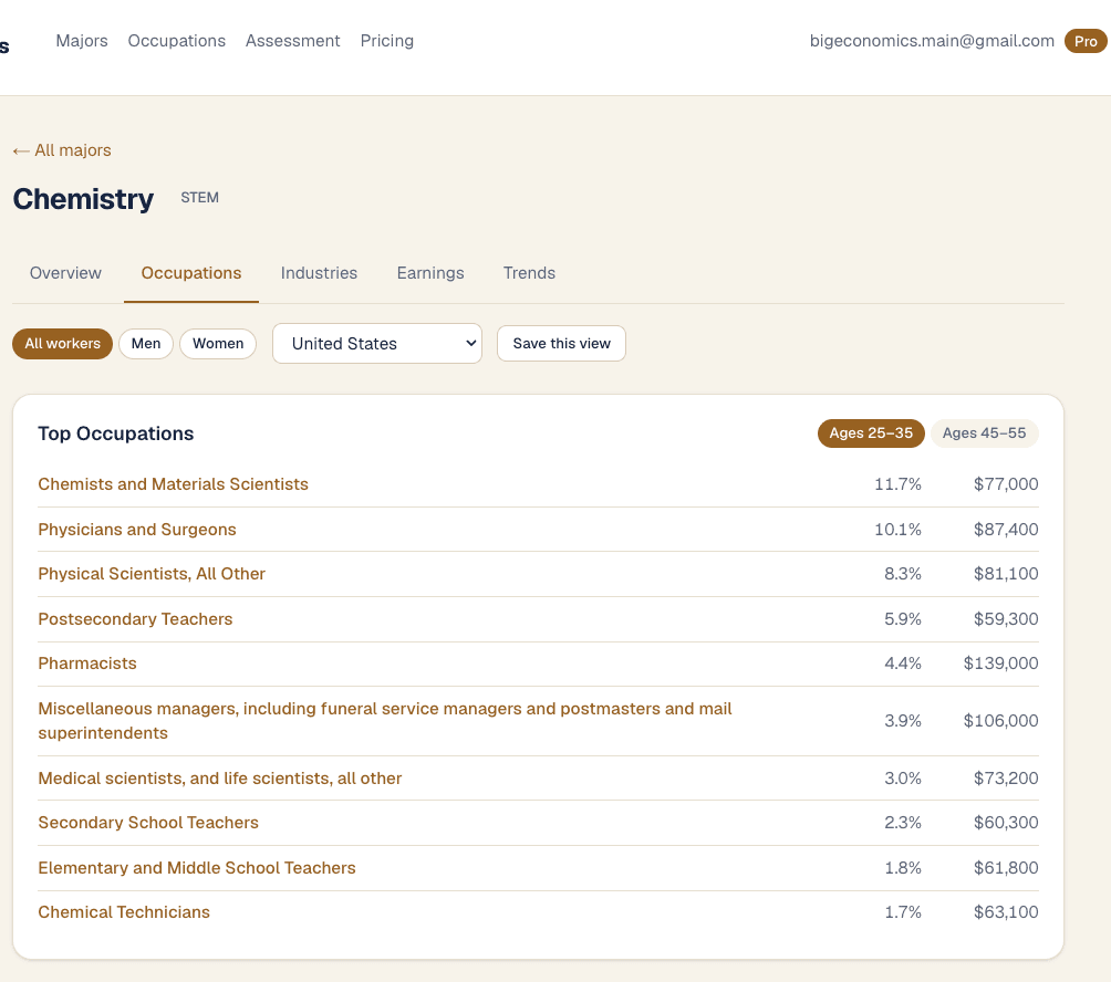The Occupations tab for Chemistry, showing that 11.7% of Chemistry graduates aged 25–35 work as Chemists and Materials Scientists, with median earnings of $77,000/year.