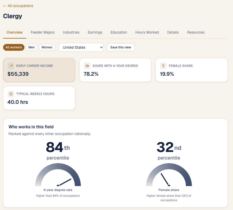 The Overview tab for Clergy, showing that nationally, across both sexes, people working as clergy have a 4-year degree rate higher than 84% of occupations — indicating relatively high educational requirements.