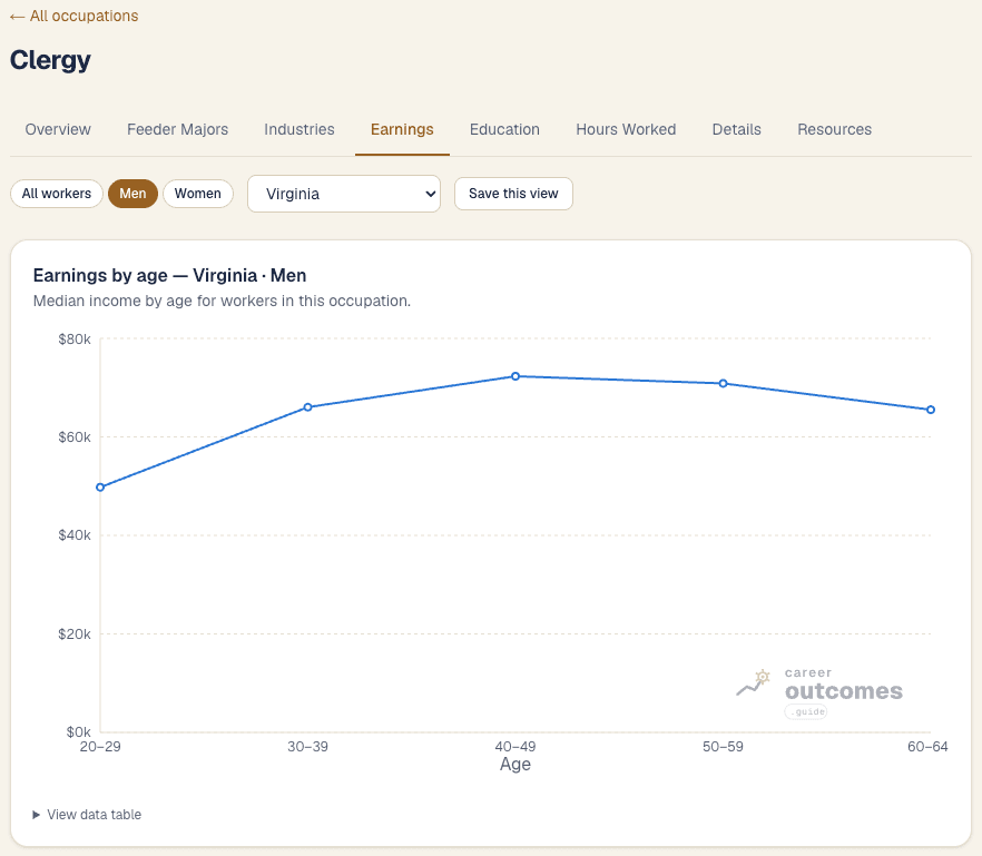 The Earnings tab, plotting median earnings by age bin for the selected occupation, state, and sex.
