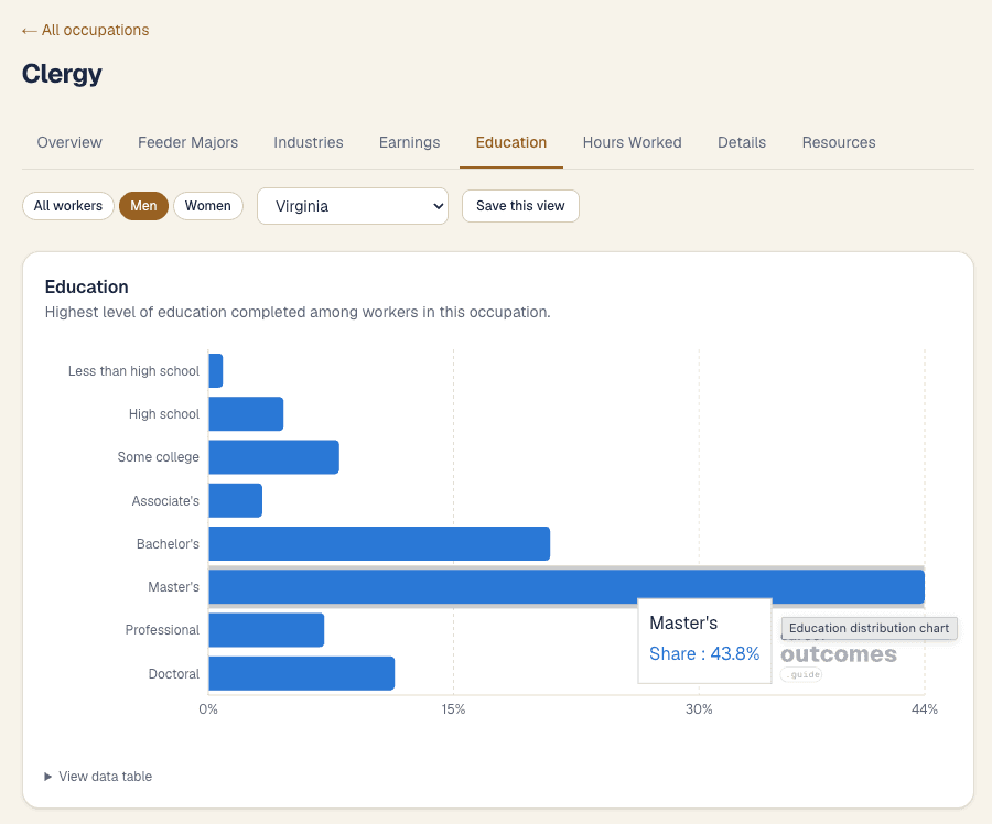The Education tab for Clergy in Virginia, men only, showing that the most common level of education is a master's degree at 43.8%, and more than 62% hold a graduate degree overall — indicating graduate training is probably needed for this occupation.