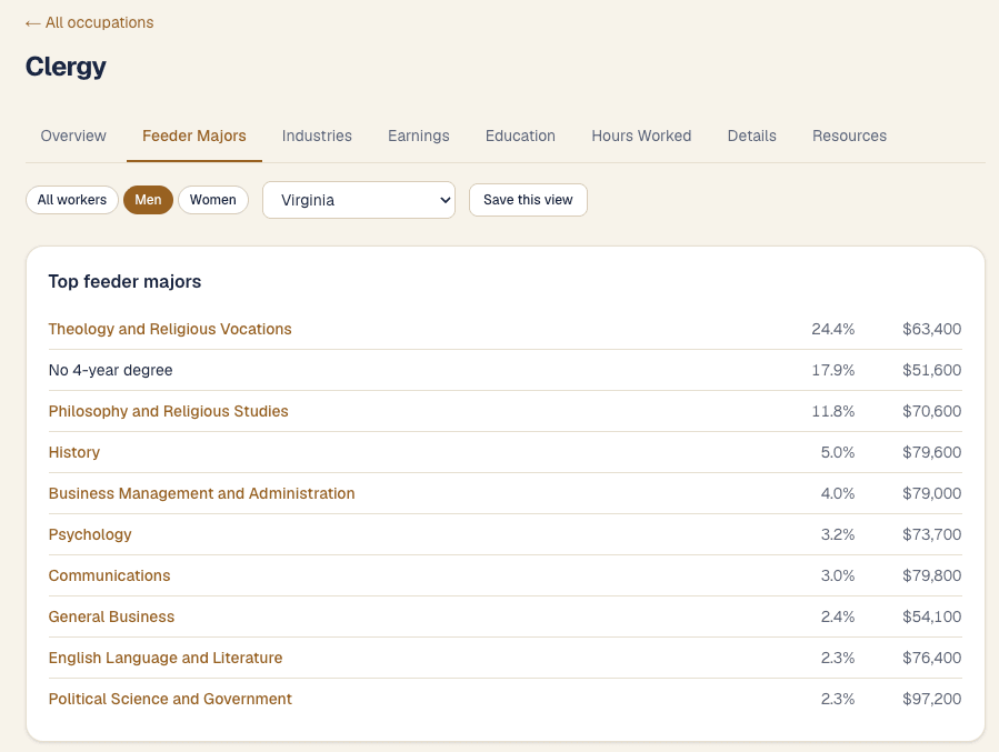 The Feeder Majors tab for Clergy in Virginia, men only, showing that the most common major is Theology and Religious Vocations at 24.4%, with median annual earnings of $63,400 for men with that major working as clergy in Virginia.