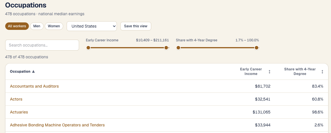 The Occupations list page, showing nationally, across both sexes, that 83.4% of people working as Accountants and Auditors have at least a 4-year degree — indicating that a college degree is essentially required for this occupation.