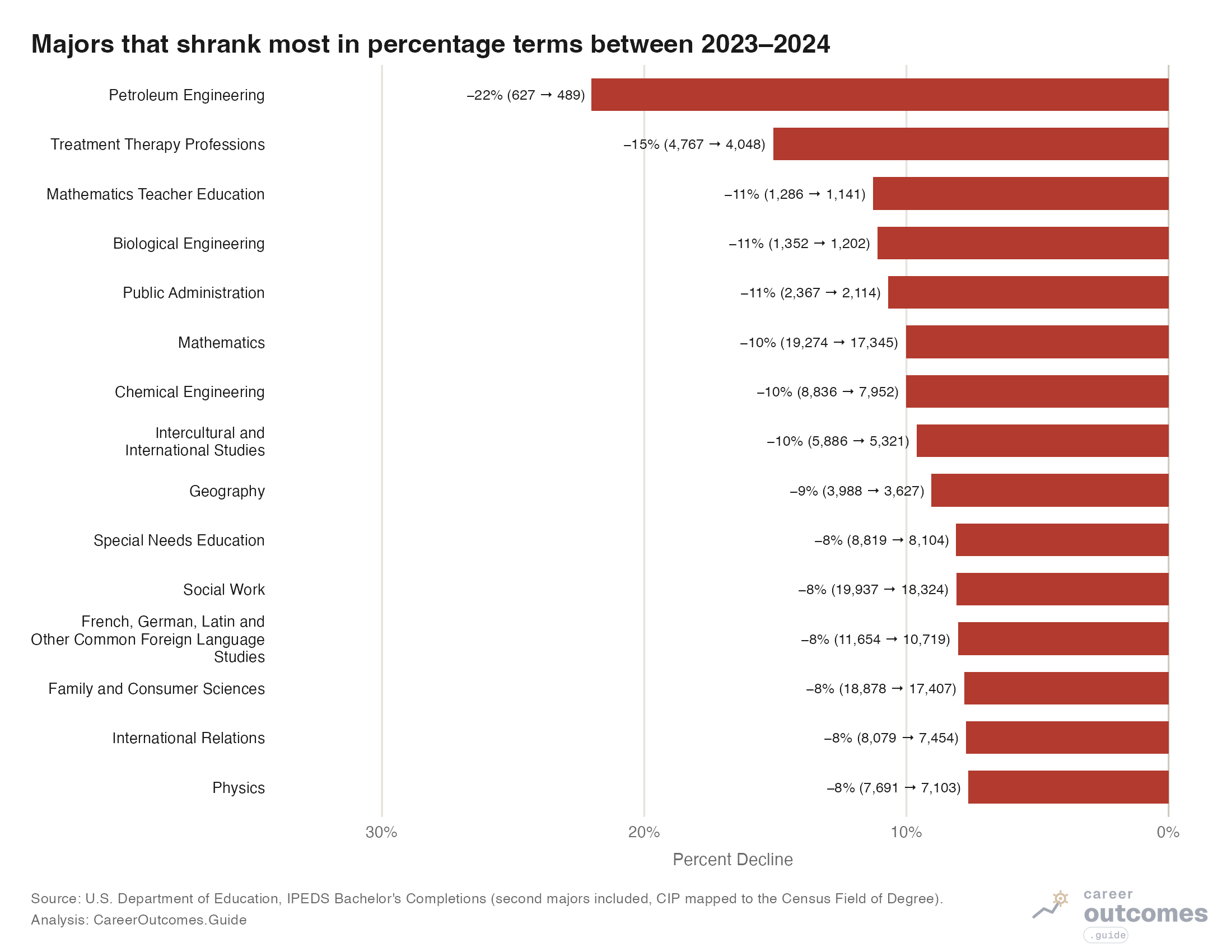 Horizontal bar chart of the fifteen bachelor's majors with the largest relative decline in degrees conferred, 2023 to 2024