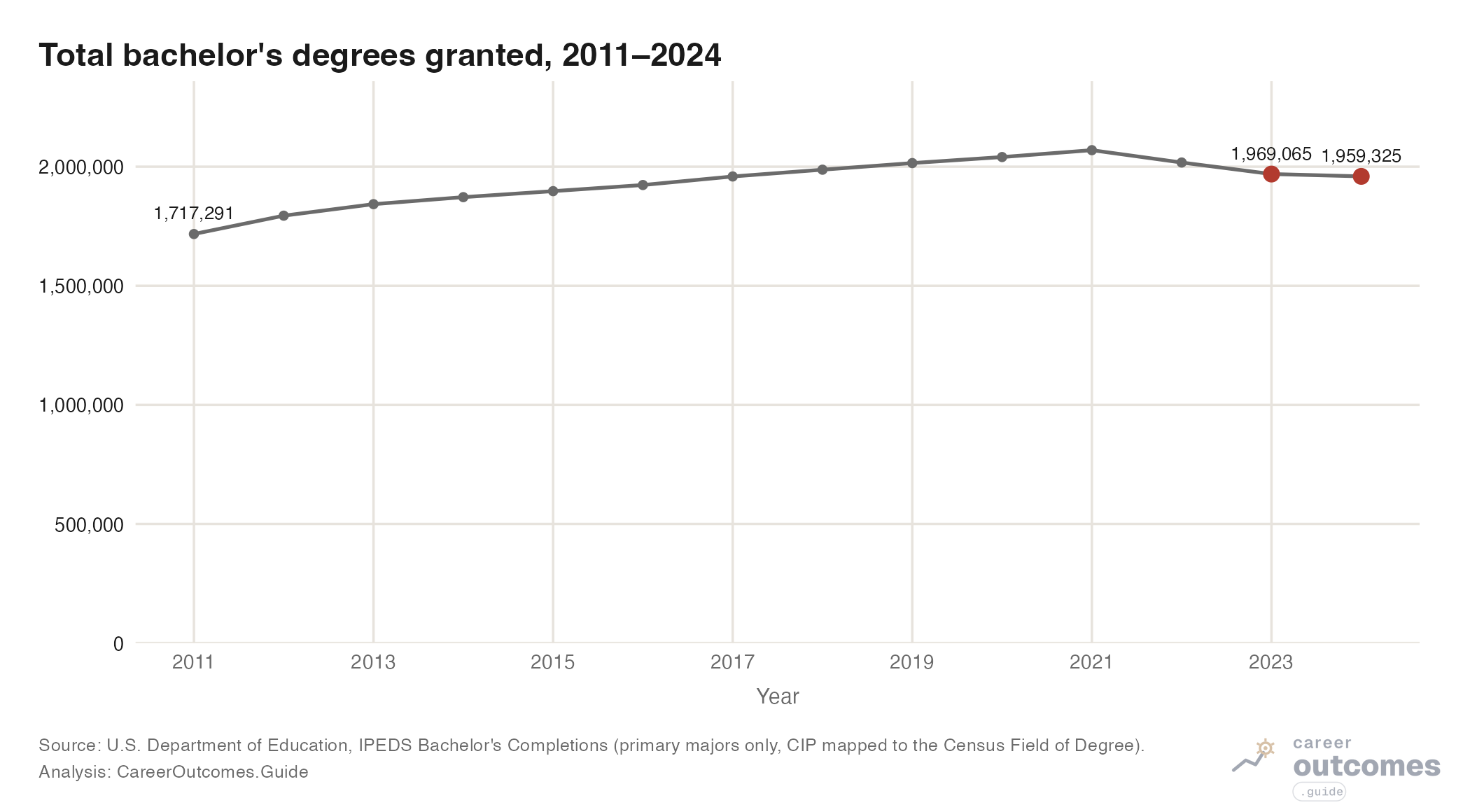 Line chart of total bachelor's degrees conferred nationwide from 2011 to 2024, showing steady growth through 2021 and a decline starting in 2022